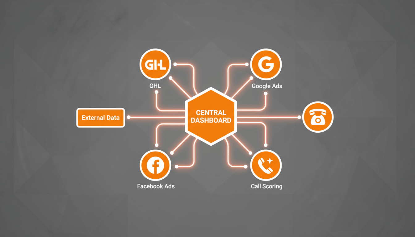 Business intelligence architecture connecting Go High Level and marketing platforms